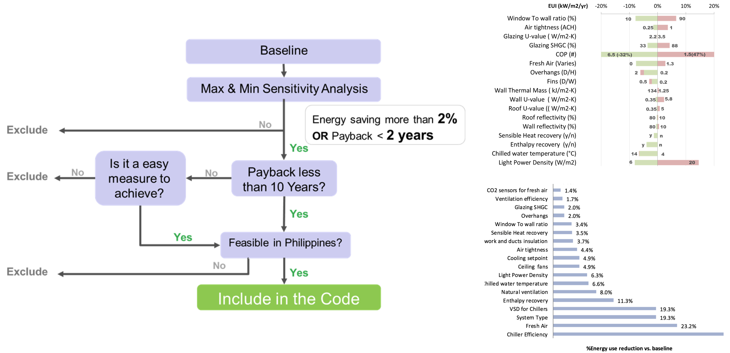 Parametric Analysis