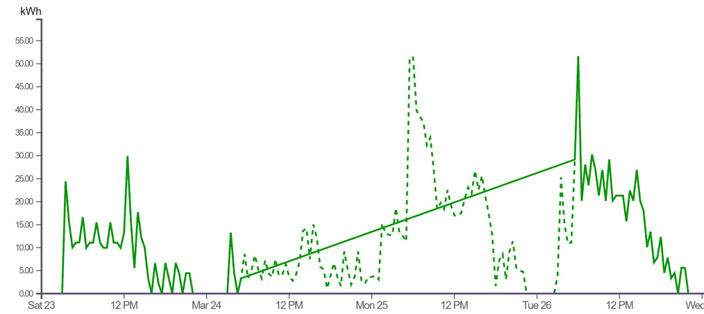 Machine learning to fill data gaps