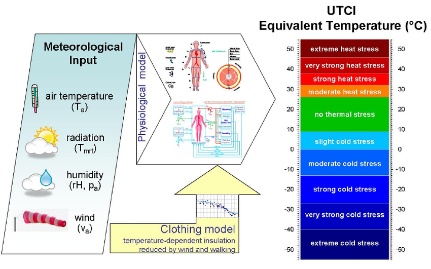 UTCI